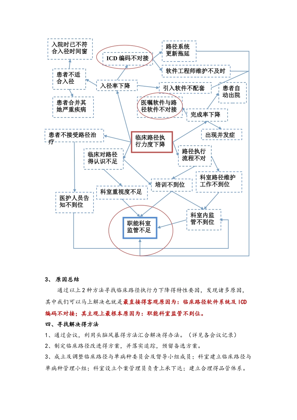 临床路径PDCA分析报告_第3页