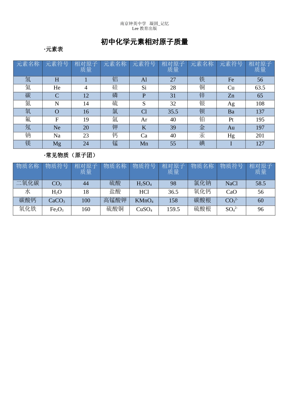 初中化学元素相对原子质量)_第1页