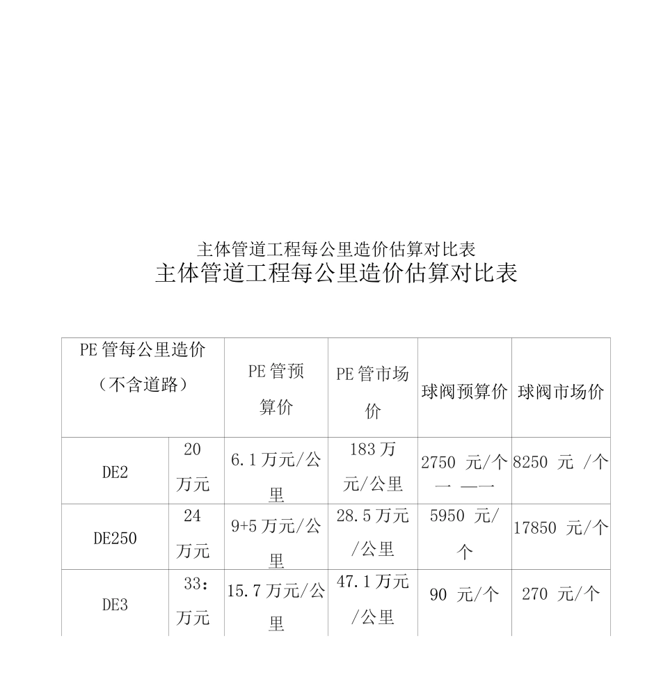 主体管道工程每公里造价估算对照表_第1页