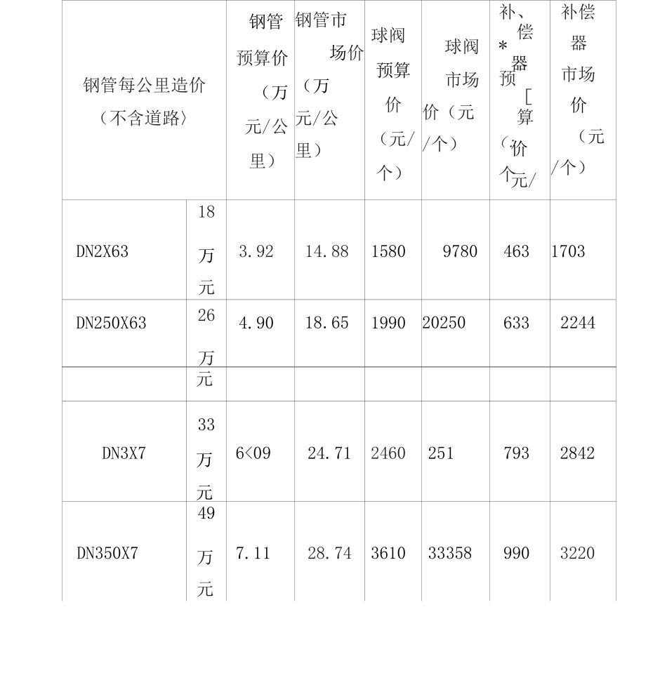 主体管道工程每公里造价估算对照表_第2页