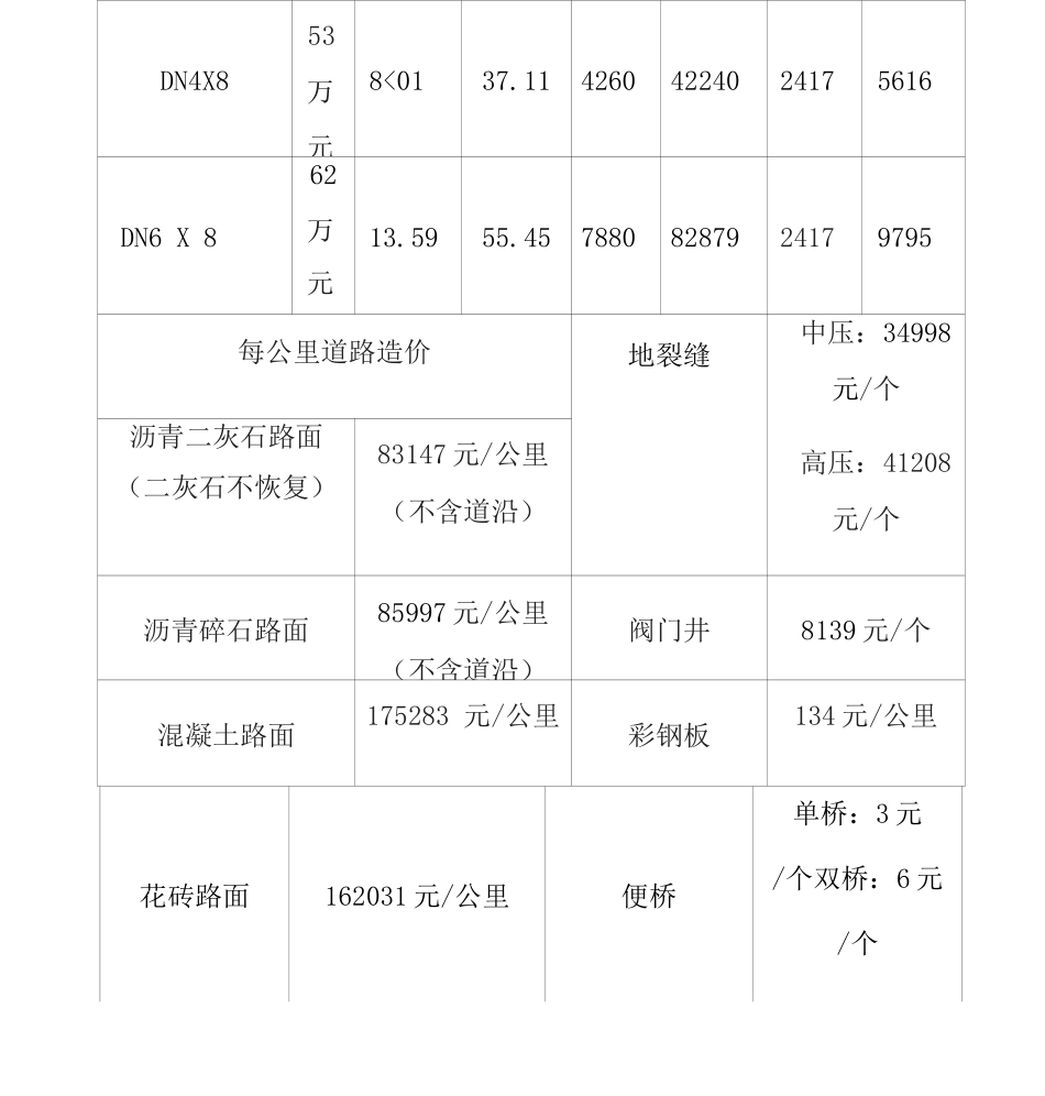 主体管道工程每公里造价估算对照表_第3页