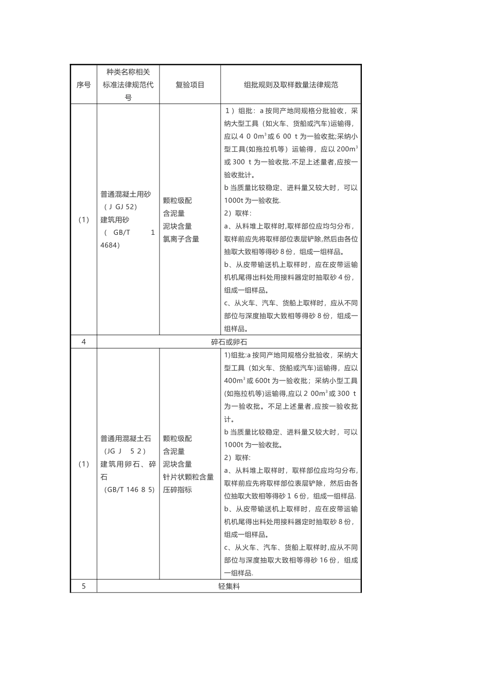 主要工程材料进场试验项目与取样规定_第2页