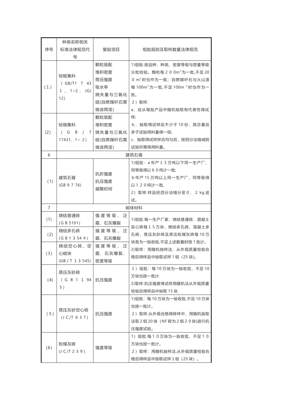 主要工程材料进场试验项目与取样规定_第3页