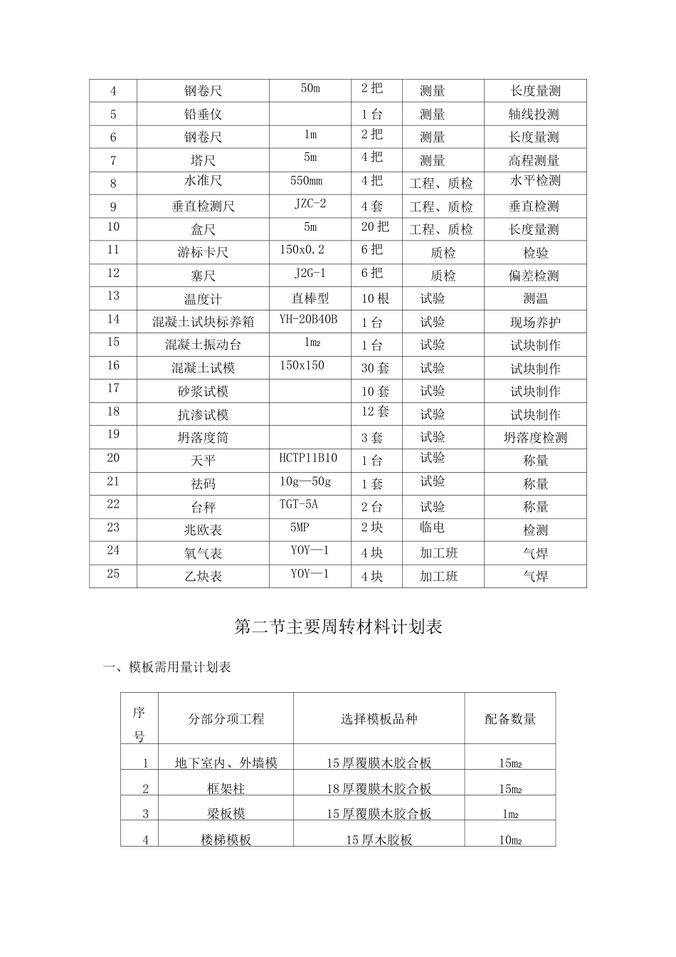 主要施工机具劳动力使用计划_第3页