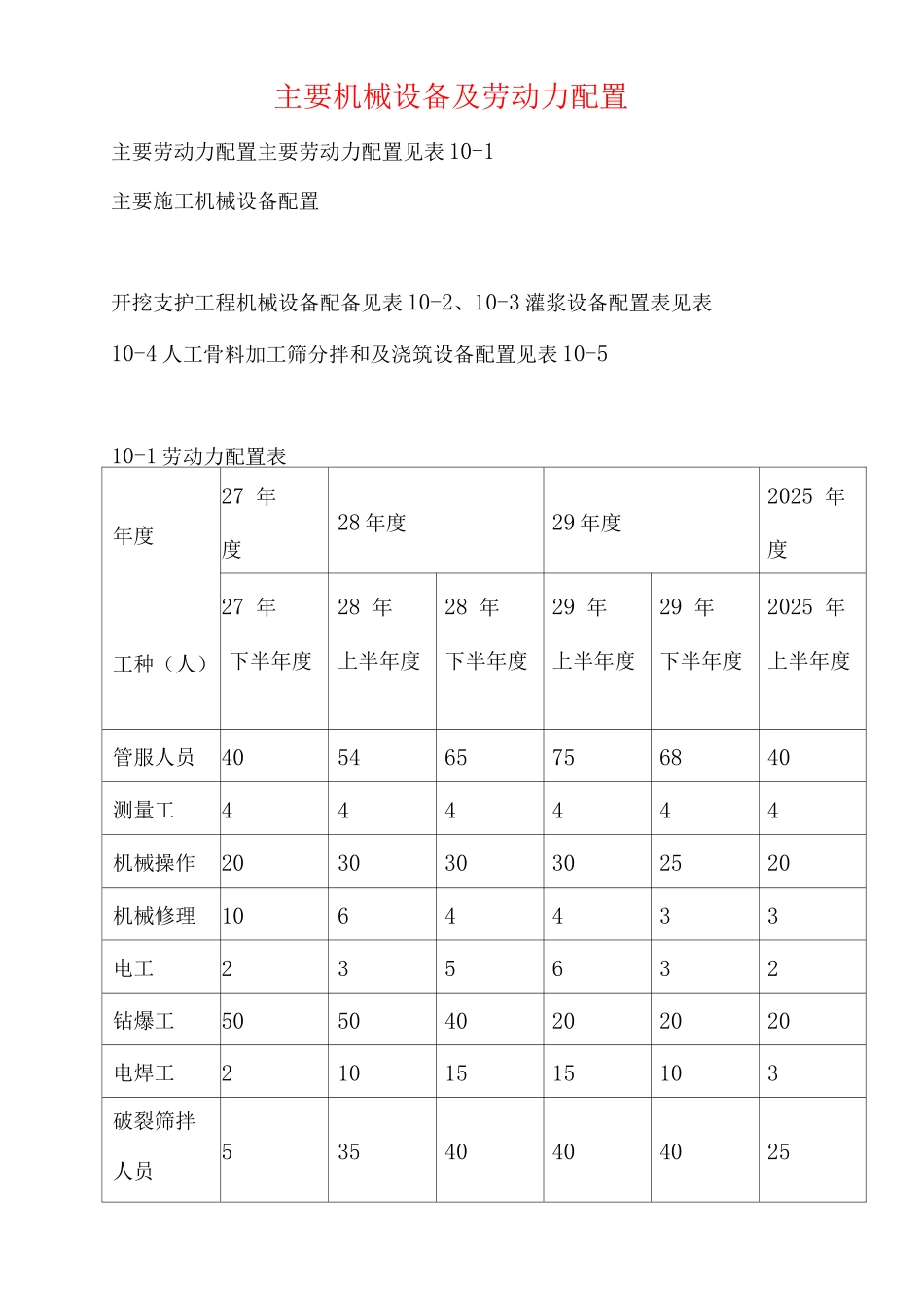 主要机械设备及劳动力配置_第1页