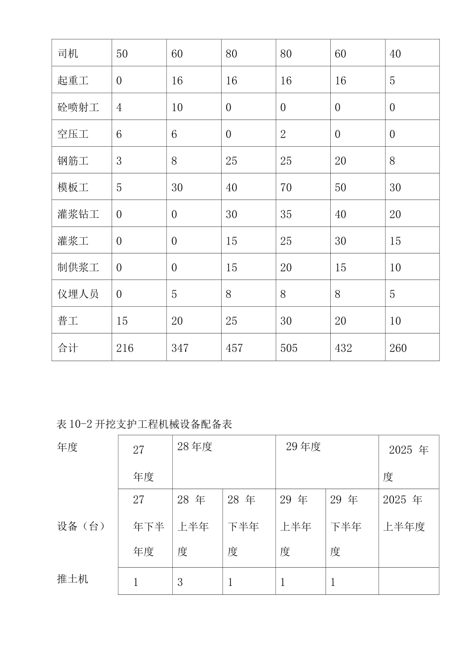 主要机械设备及劳动力配置_第2页