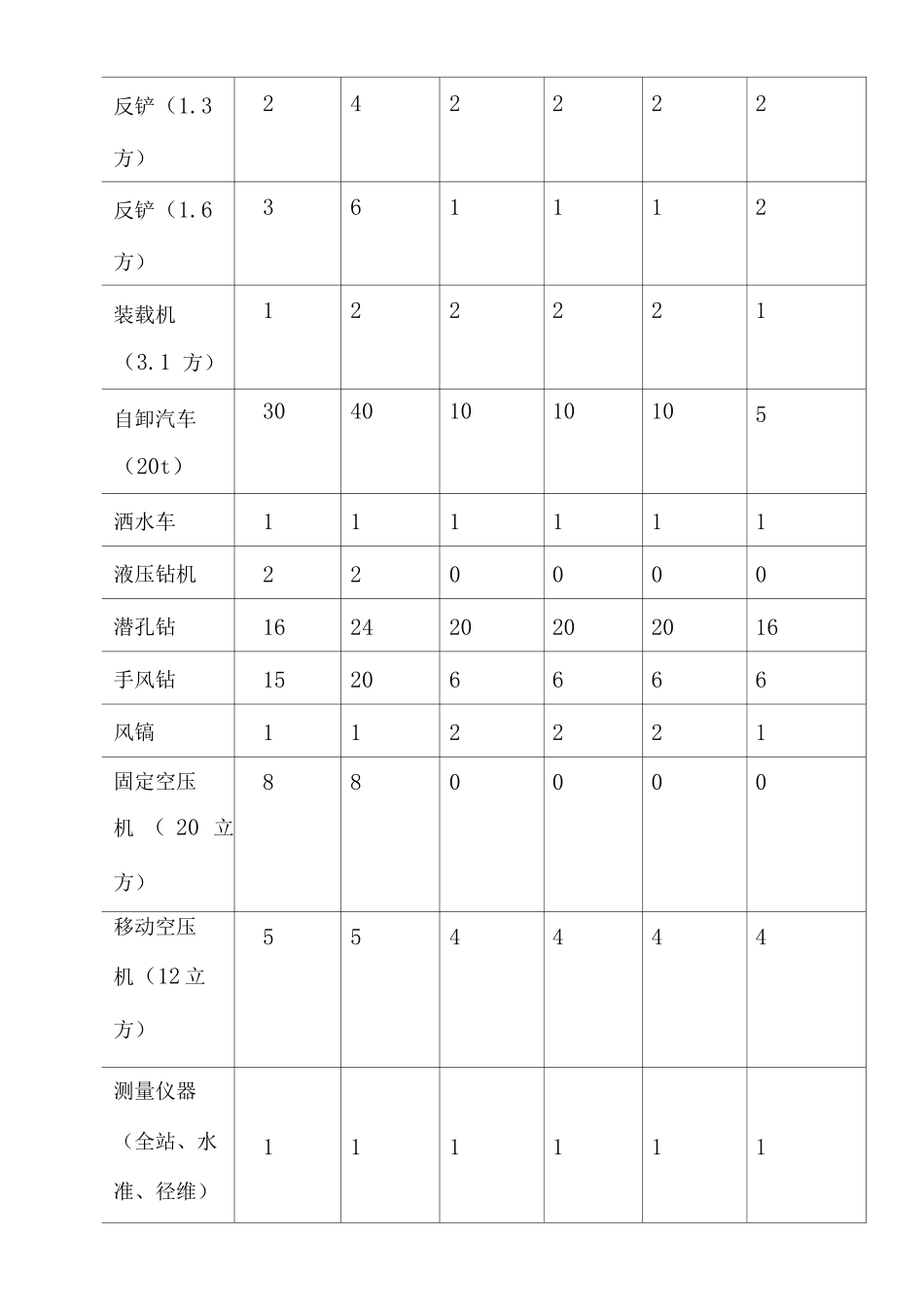 主要机械设备及劳动力配置_第3页