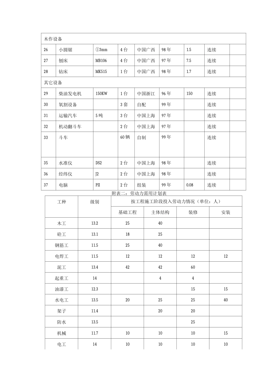 主要机械设备计划表_第2页