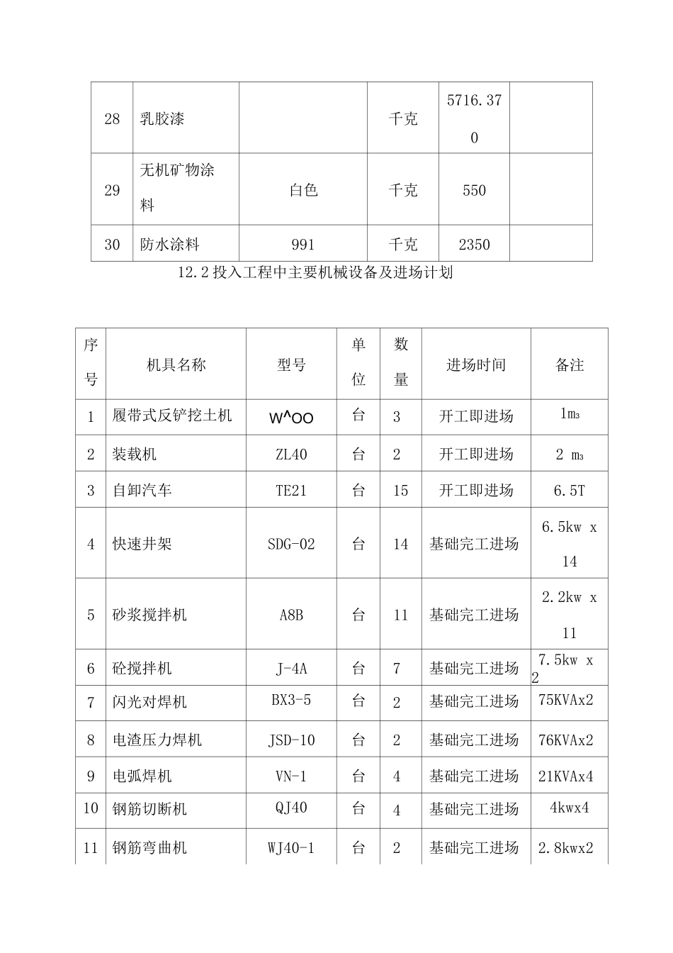 主要物资和施工机械设备及进场计划_第3页