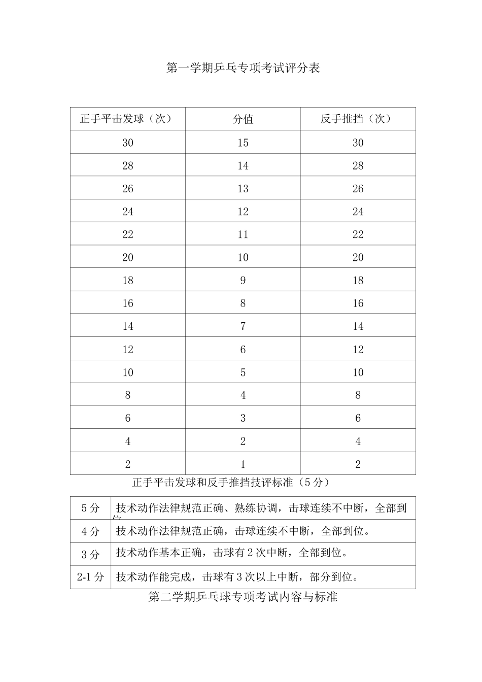 乒乓球体育课考试内容与标准_第2页