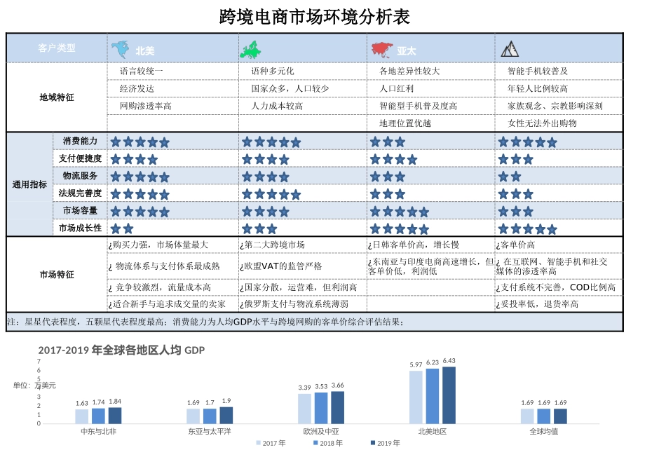 跨境电商市场环境分析表_第1页