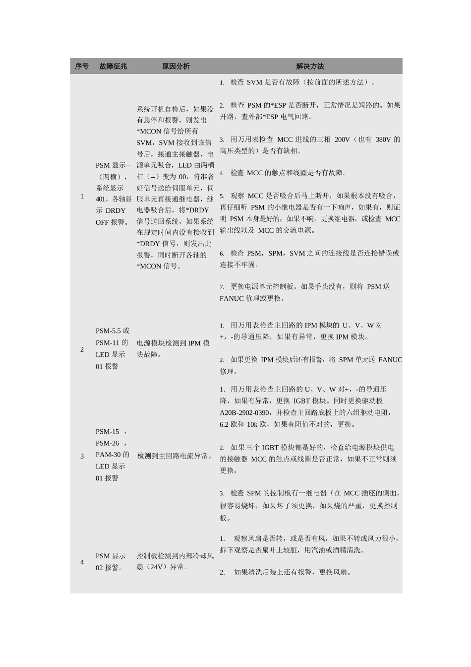 FANUC+α电源模块报警.pdf_第1页