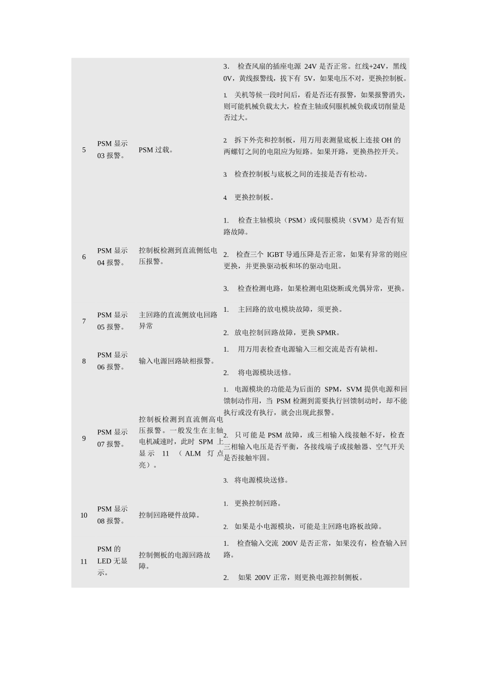 FANUC+α电源模块报警.pdf_第2页