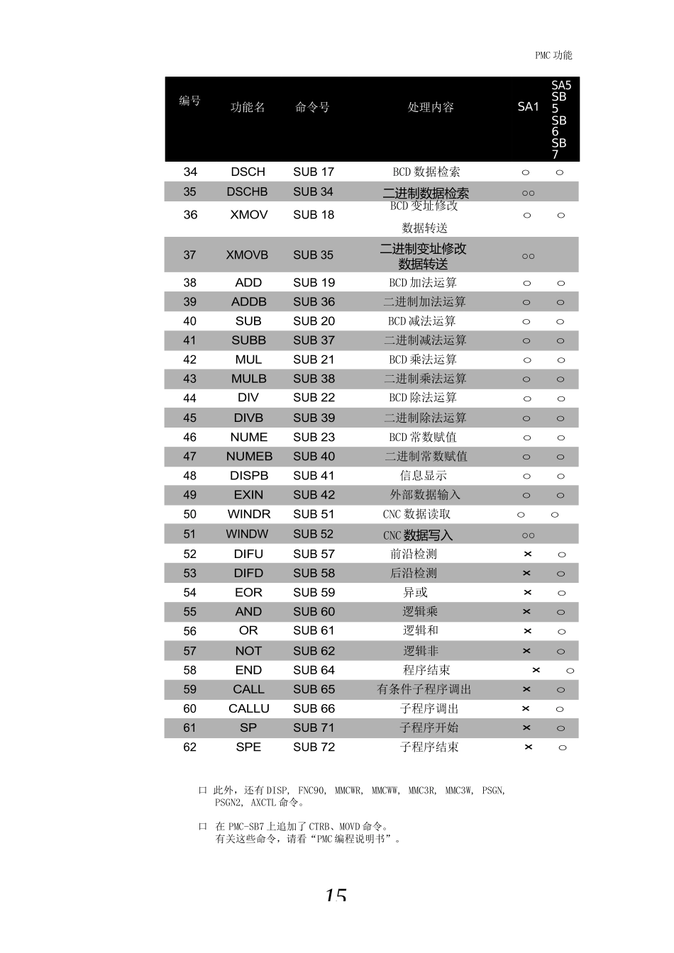 Fanuc_PMC功能指令完整_第3页