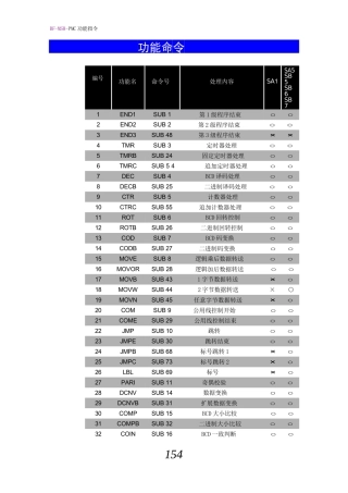 Fanuc_PMC功能指令完整
