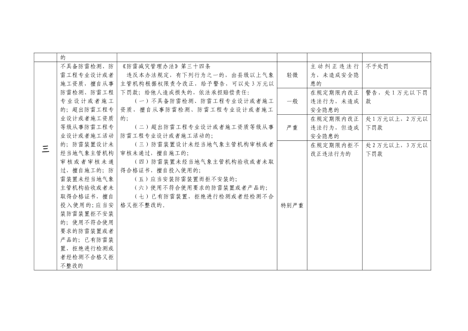 二-防雷减灾管理气象行政处罚自由裁量权基准_第2页