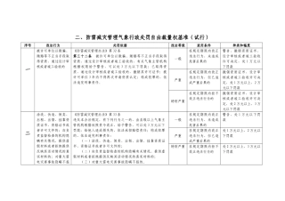 二-防雷减灾管理气象行政处罚自由裁量权基准