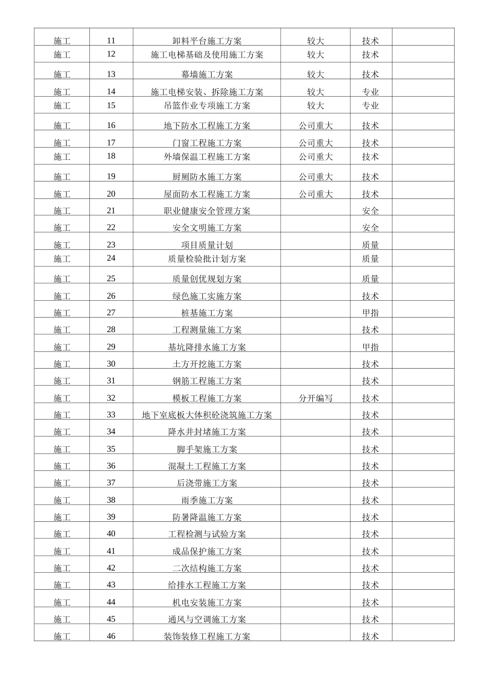 二期C区工程施工方案策划书_第2页