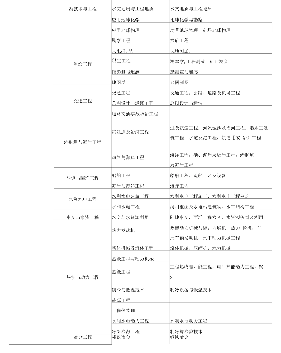二级建造师报考专业对照表_第2页