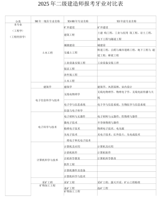 二级建造师报考专业对照表
