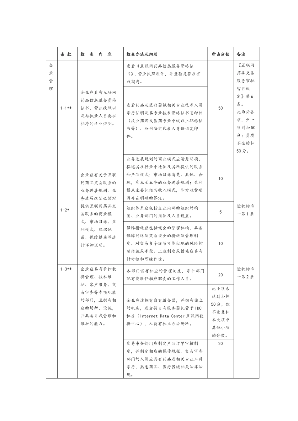 互联网药品交易服务现场验收标准_第2页
