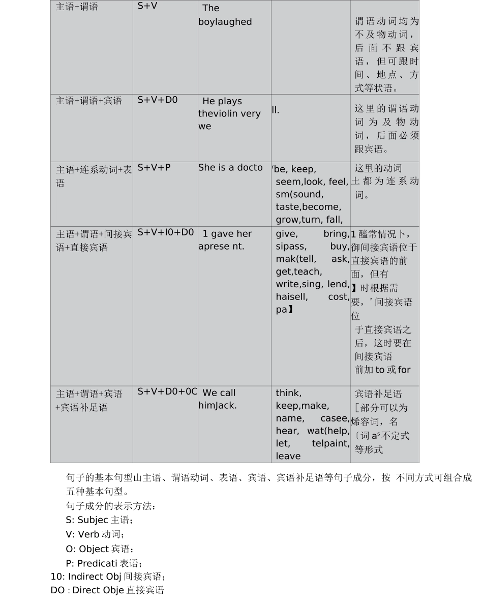 五种基本句型讲解与练习_第2页