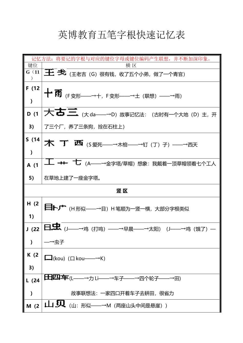 五笔字根快速记忆表_第2页