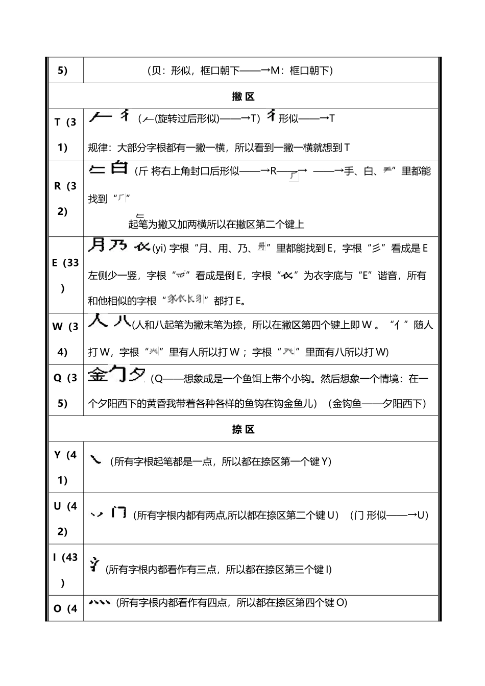 五笔字根快速记忆表_第3页