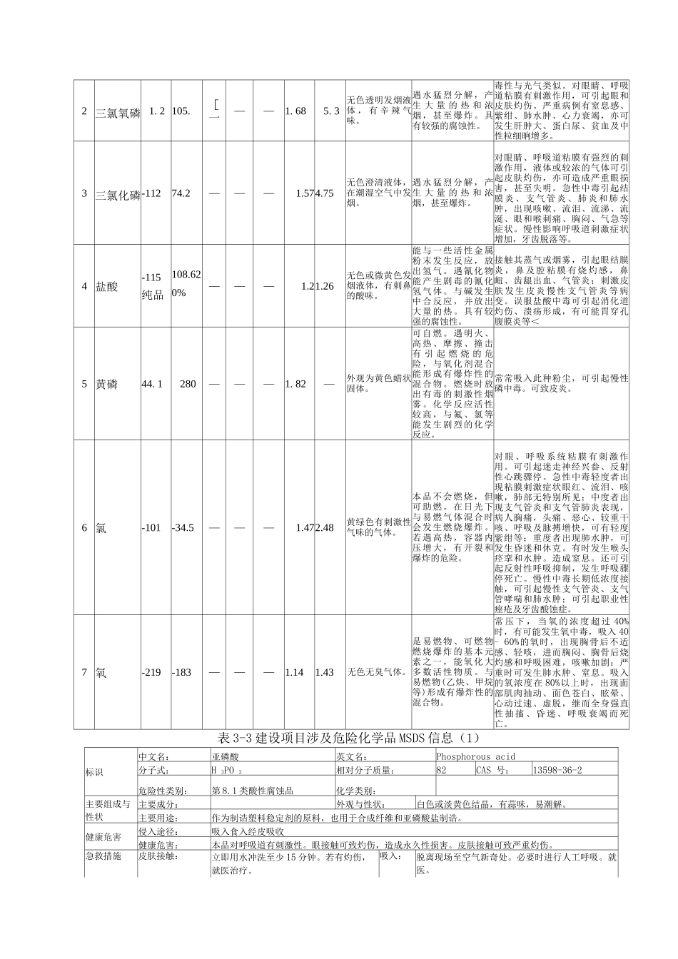 亚磷酸、三氯氧磷和三氯化磷生产项目主要危险、有害因素辨识_第3页