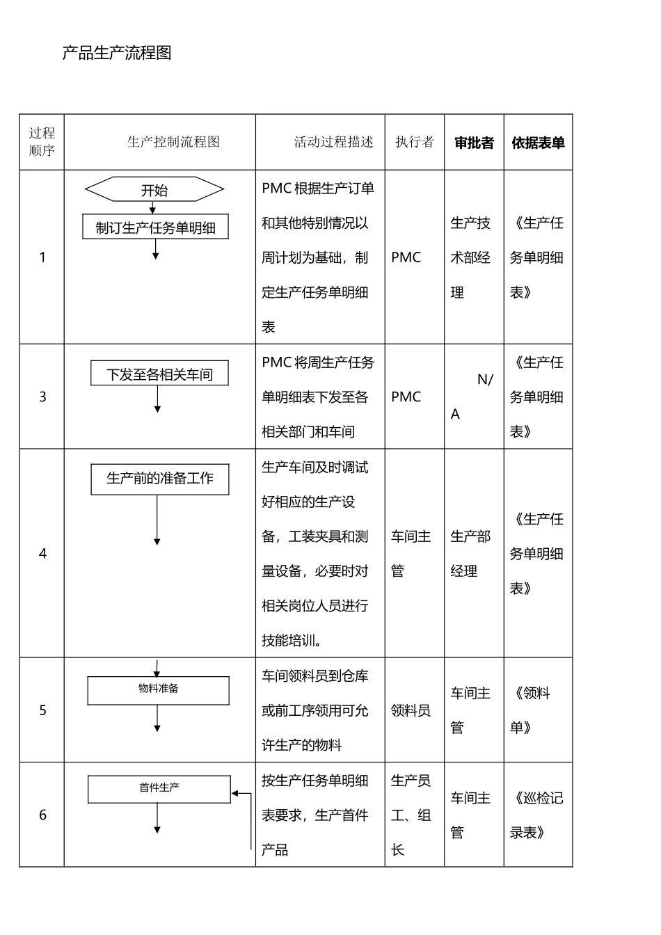 产品生产流程图_第2页