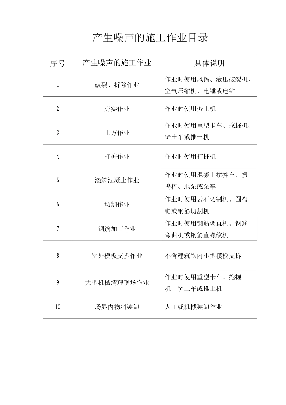 产生噪声的施工作业目录_第1页