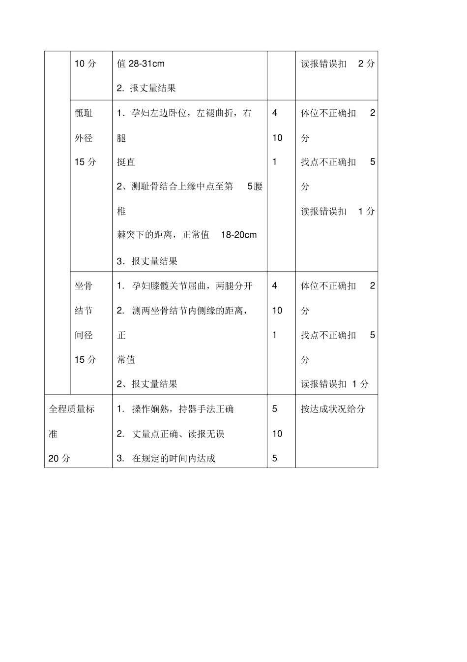 产科技能操作方法计划及评分标准_第3页