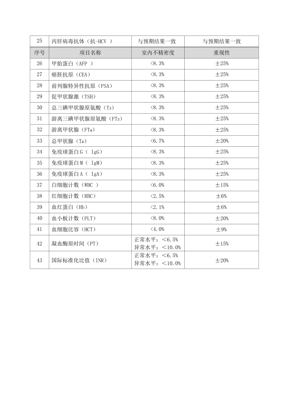 京津冀鲁地区检验结果互认实验室精密度及重现性要求_第2页