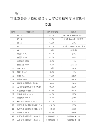 京津冀鲁地区检验结果互认实验室精密度及重现性要求