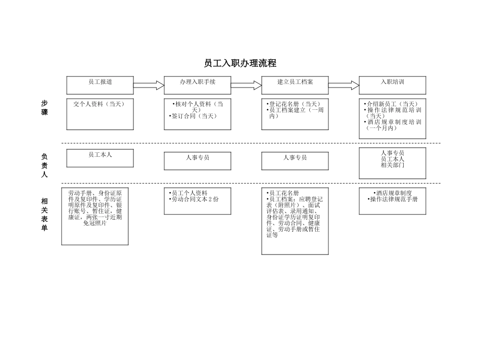 人事管理操作流程_第2页