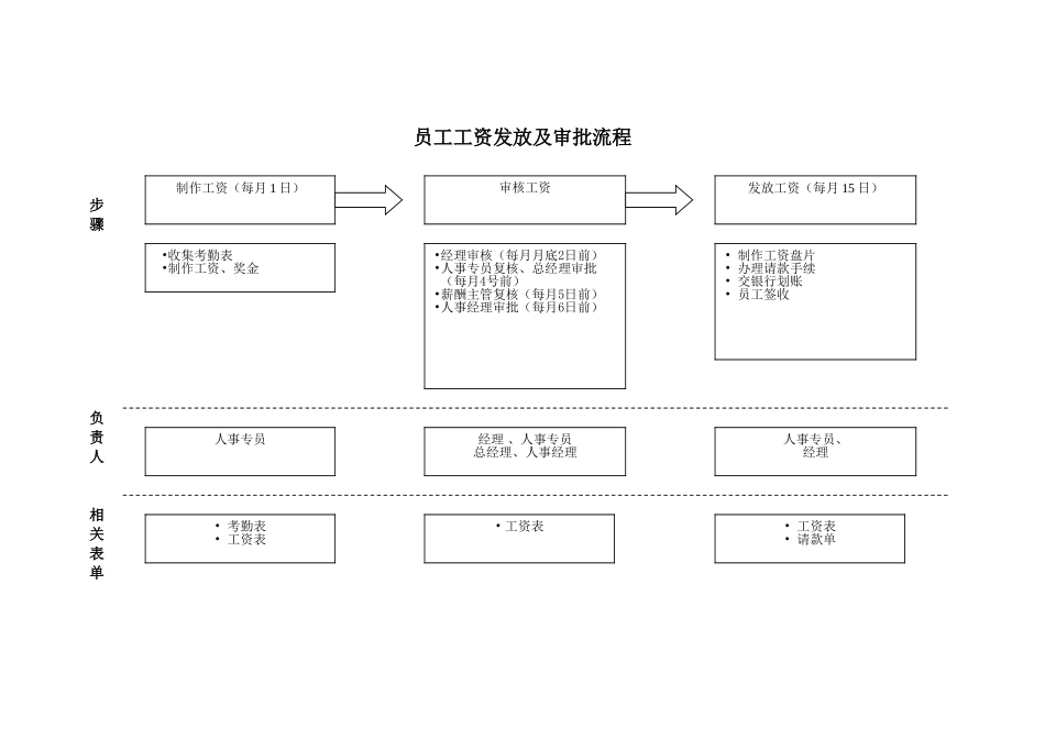 人事管理操作流程_第3页