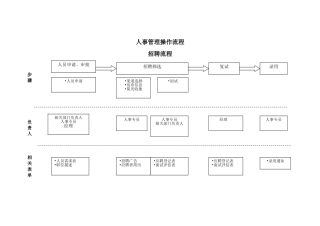 人事管理操作流程