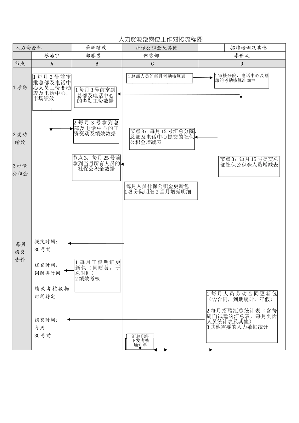 人力资源对接流程图_第1页