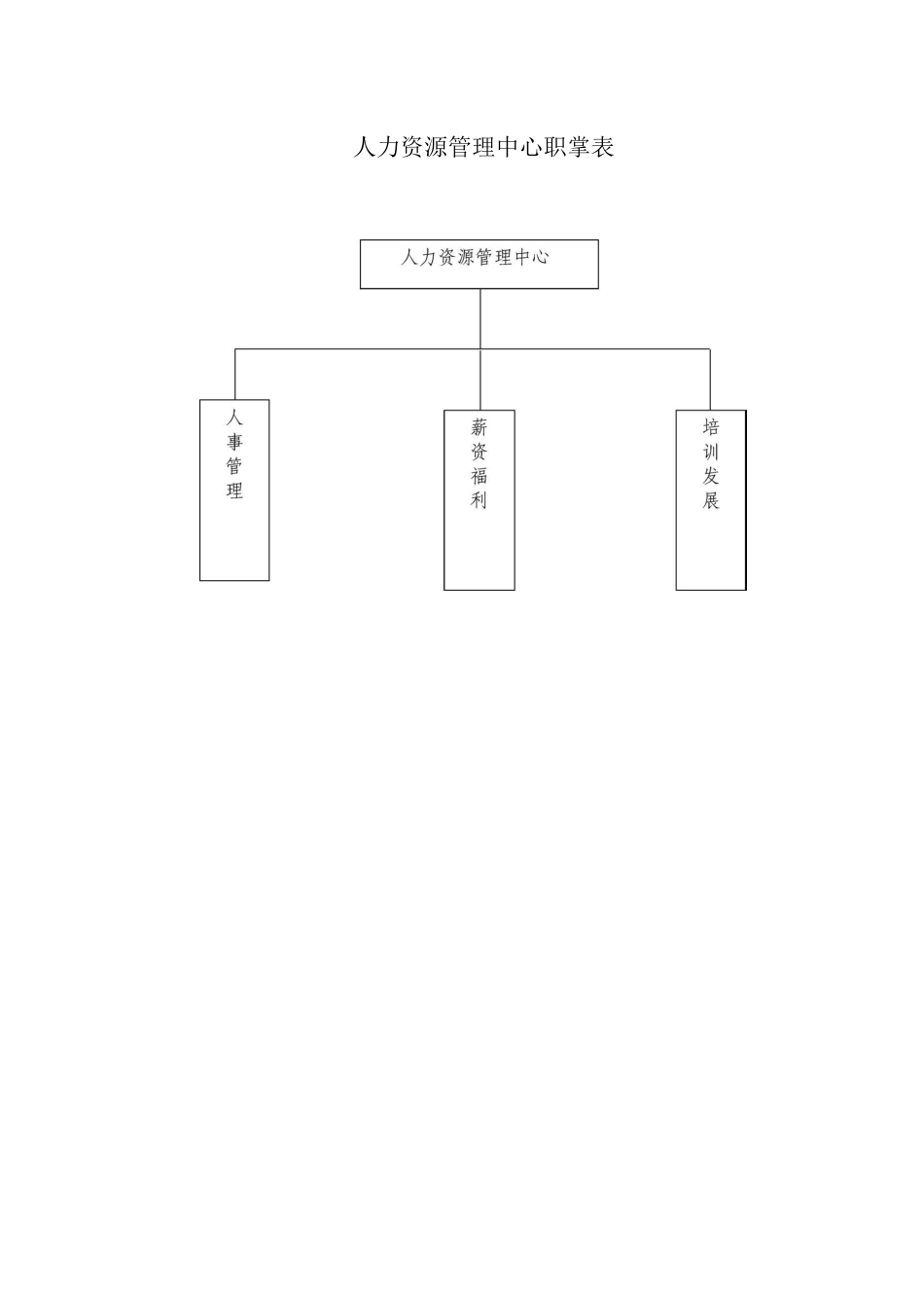 人力资源管理中心组织架构图人员编制表及岗位说明书17页_第1页