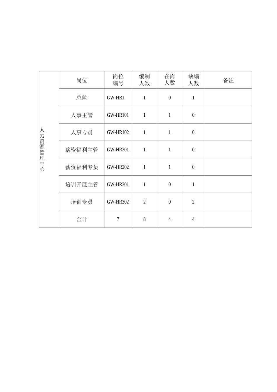 人力资源管理中心组织架构图人员编制表及岗位说明书17页_第2页