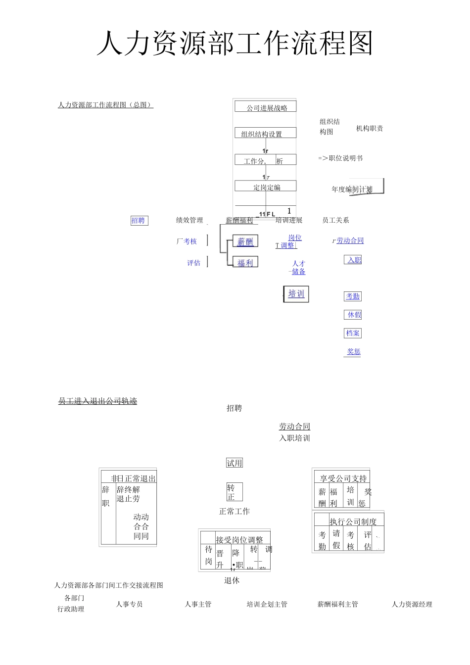 人力资源管理体系工作流程图_第1页