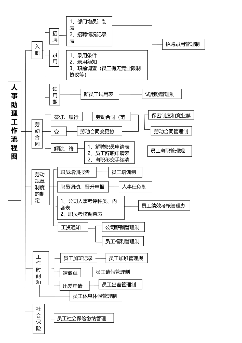 人力资源管理流程图表_第2页