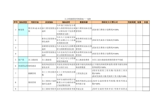 人力资源绩效考核指标KPI