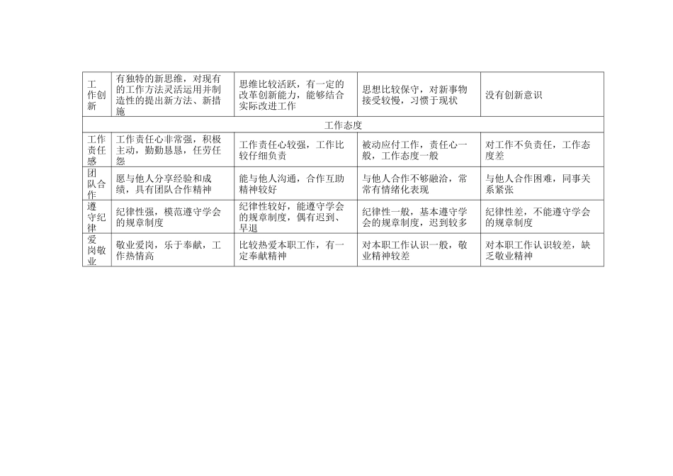 人力资源部-员工绩效自我评价表_第3页