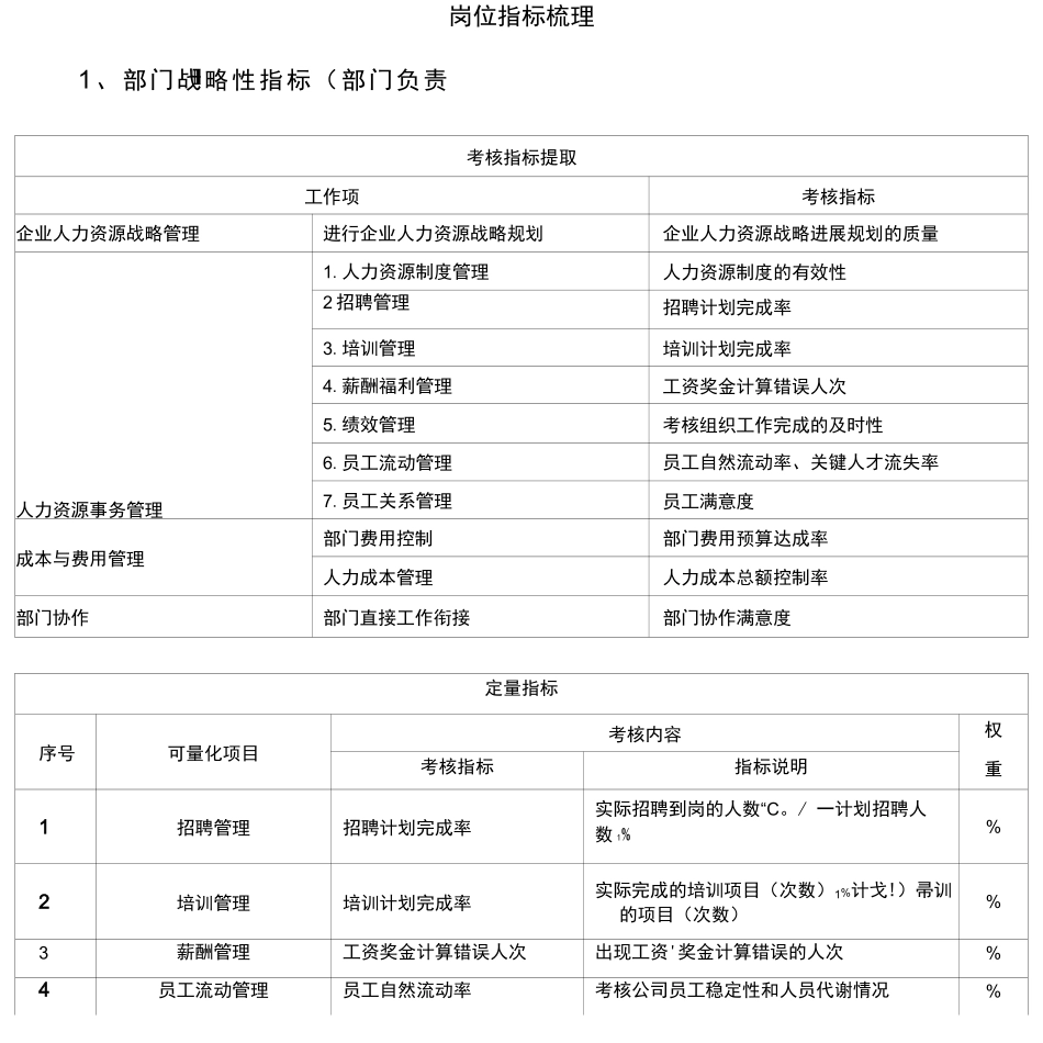 人力资源部绩效考核指标梳理与_第3页