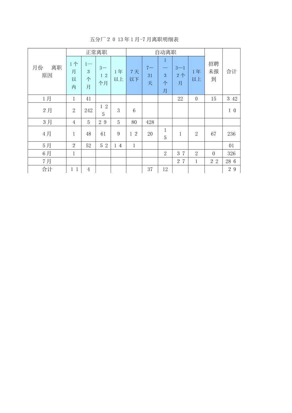 人员流失率分析报告_第3页