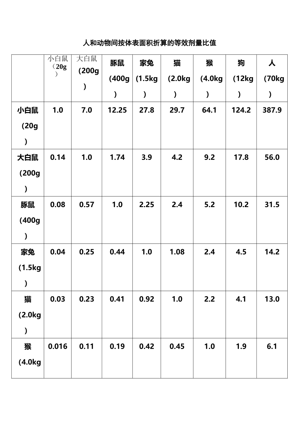 人和动物间按体表面积折算的等效剂量比值_第2页