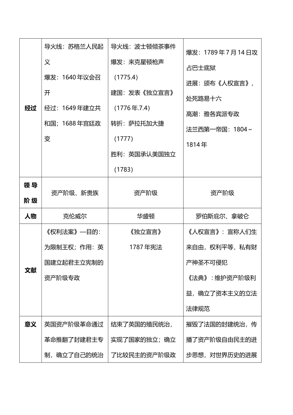 人教版九年级历史上册复习提纲_第3页