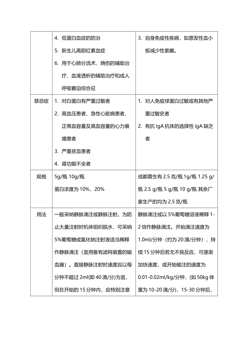 人血白蛋白静注人免疫球蛋白的区别_第3页
