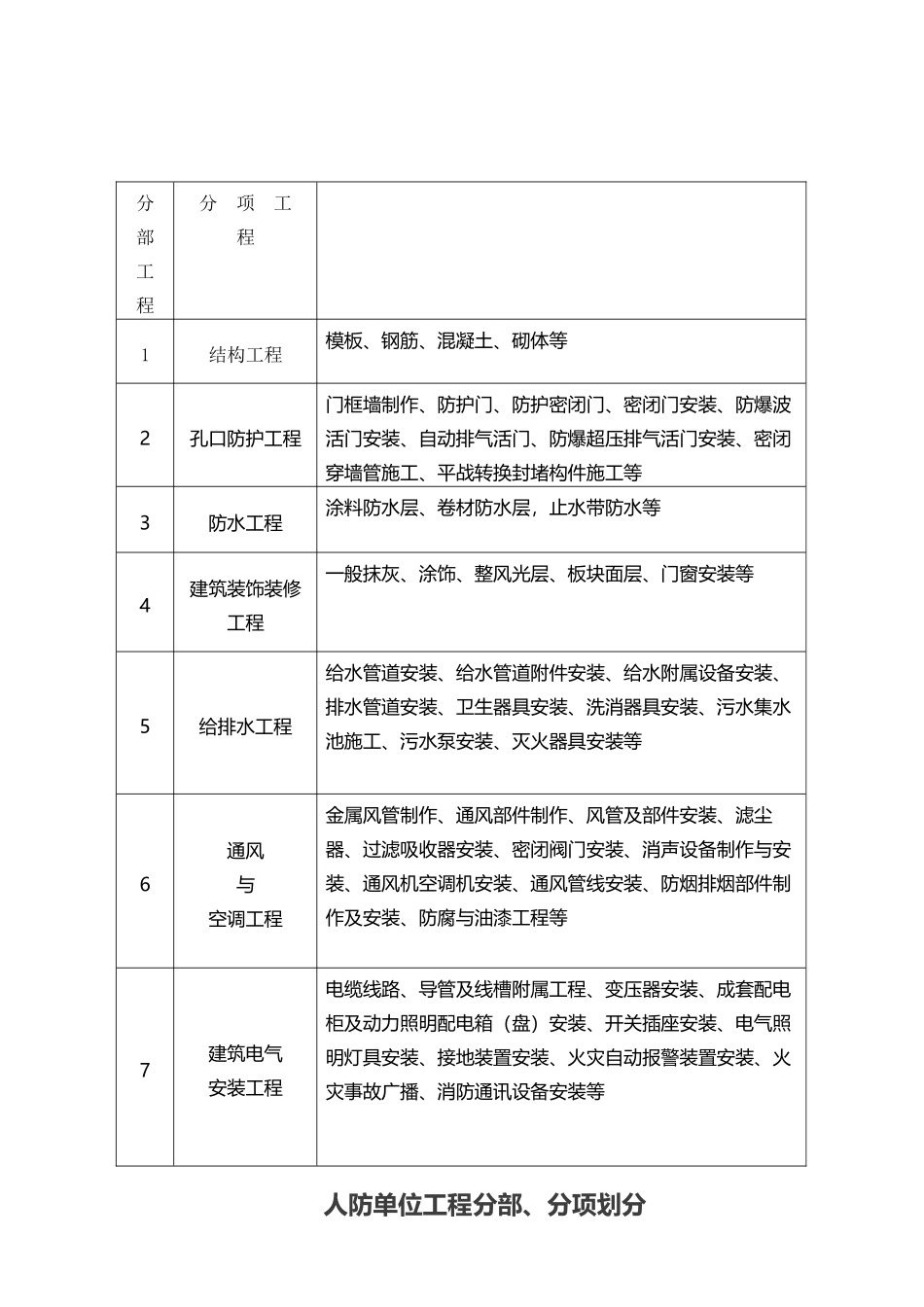 人防工程分部分项工程划分_第3页